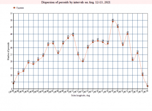 Dispersion of perseids on Aug 12-13.png
