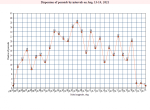 Dispersion of perseids on Aug 13-14.png