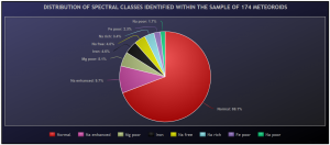 Distribution of spectral classes identified within the sample of 174 meteoroids.png