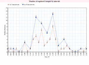 Number of registered Aurigids by intervals_line.png